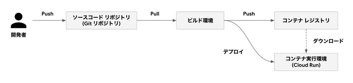 Cloud Run サービスのデプロイの基本的な流れ