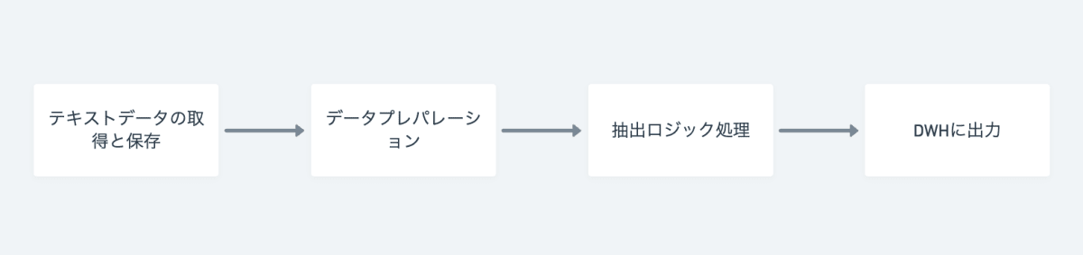 パイプラインプロセス