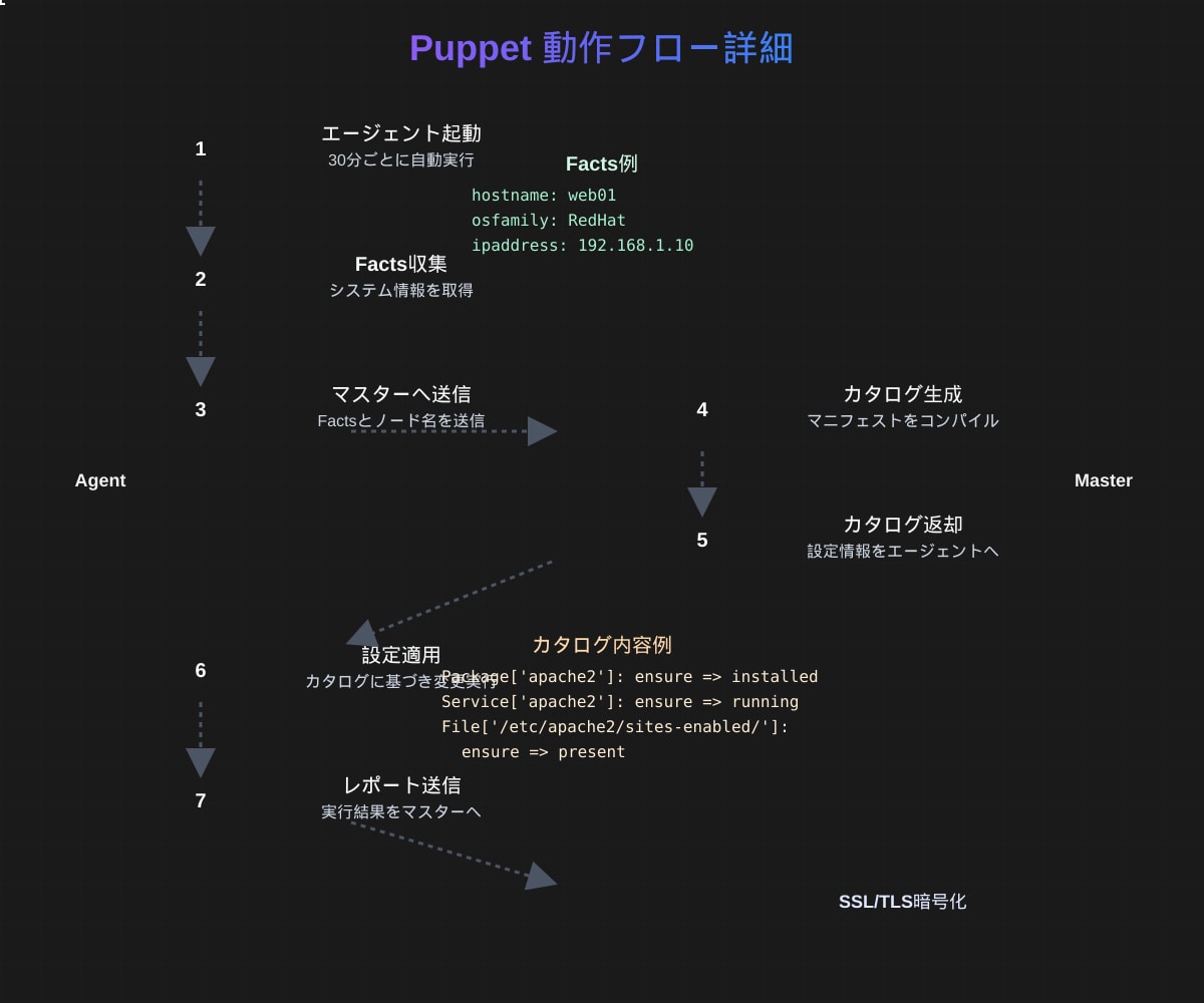 Puppet動作フロー詳細
