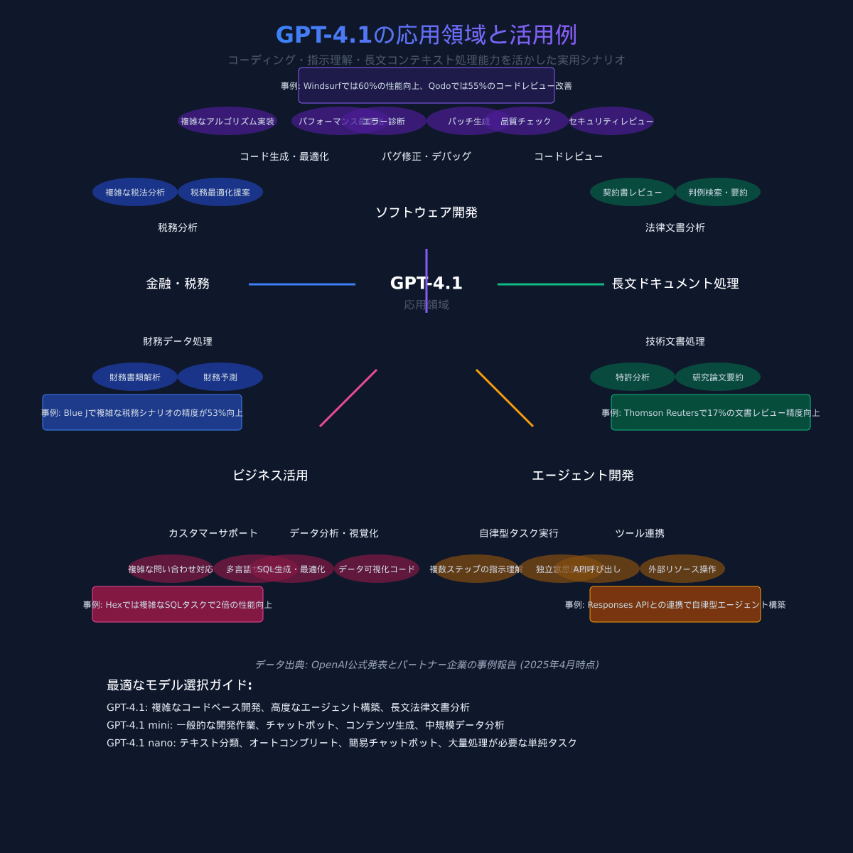 GPT-4.1の応用領域と活用例