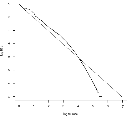 Zipf's low