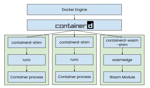 Docker+Wasm Architecture