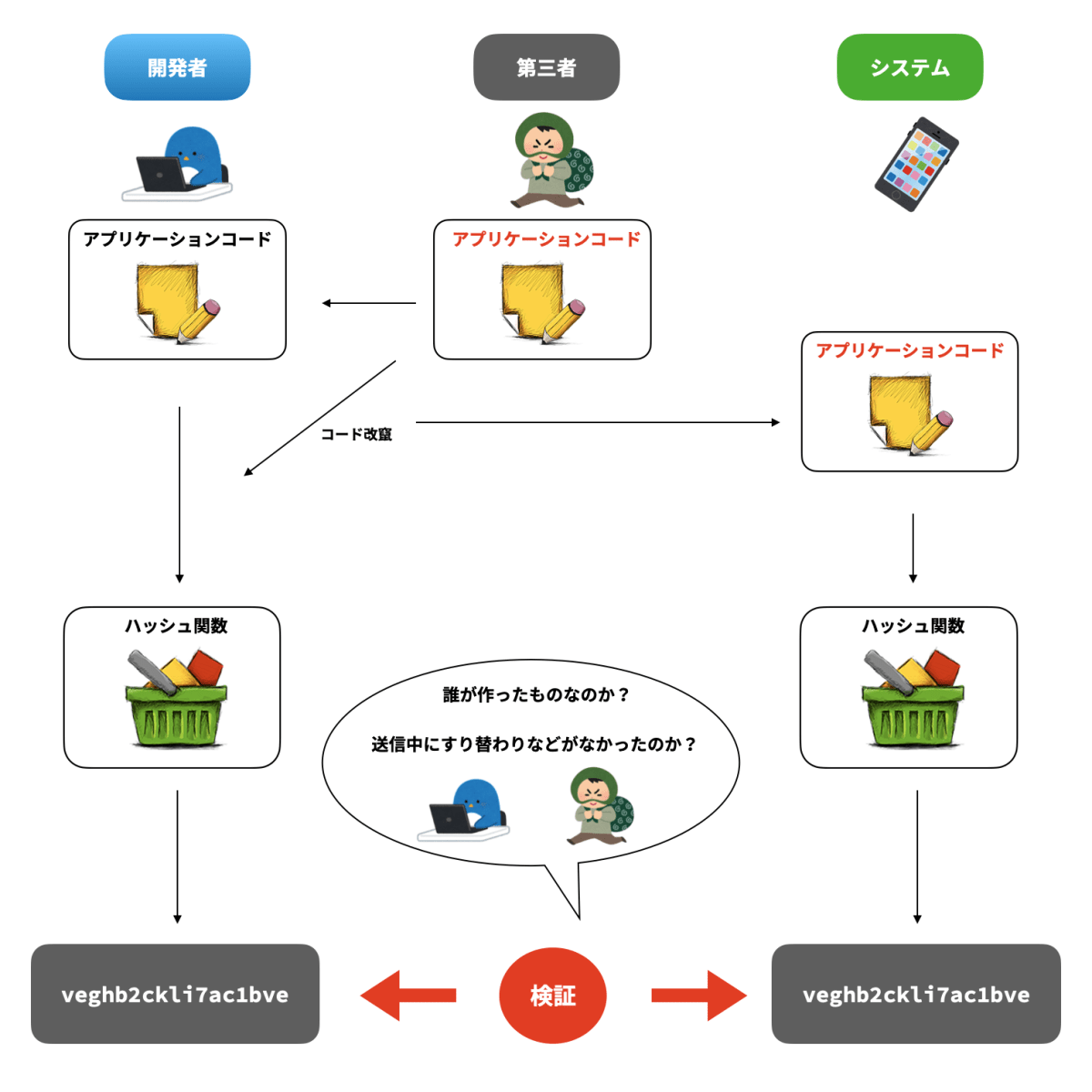 ハッシュ関数アプリケーションコード問題点