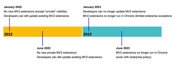 manifest v2 support timeline