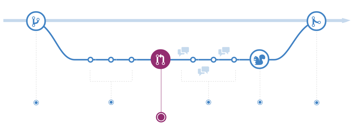 Improving Continuous Delivery with GitLab Flow + GitHub Actions