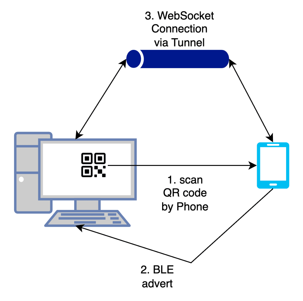 QR-initiated Transactions の図 流れは後述