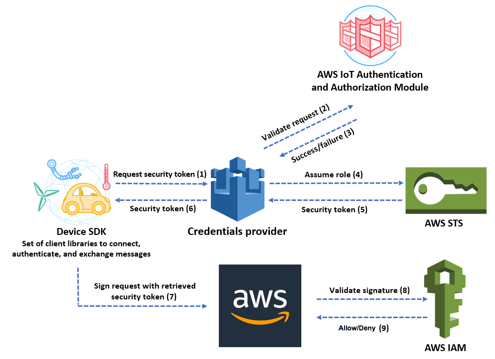 Credential Provider