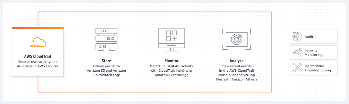 AWS CloudTrail