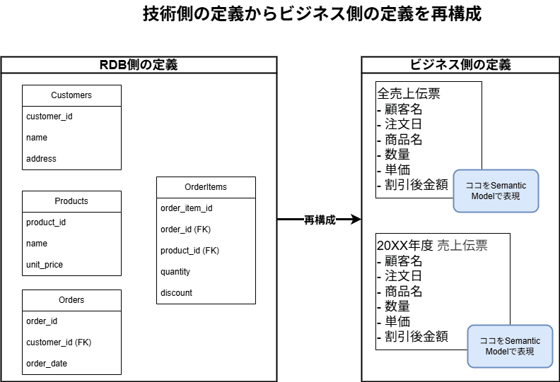 最適化されたデータ群からビジネス側の定義を再構成