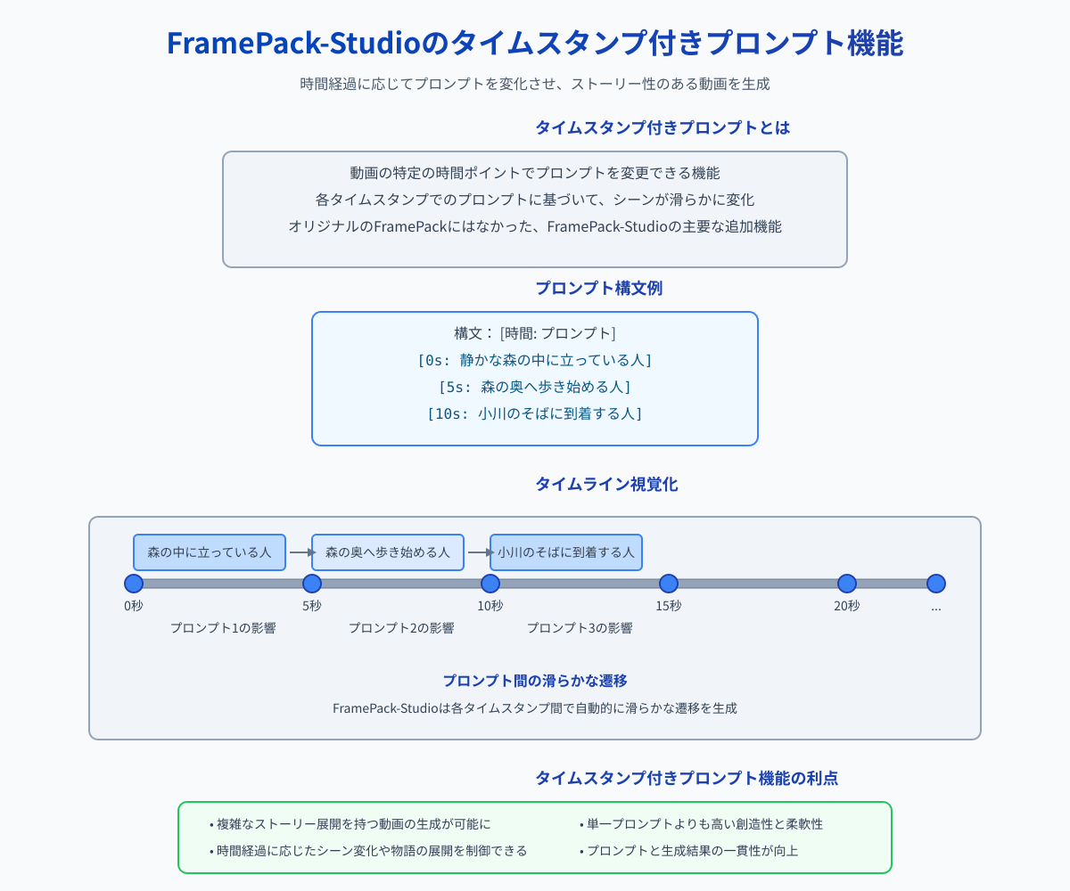 タイムスタンプ付きプロンプト機能