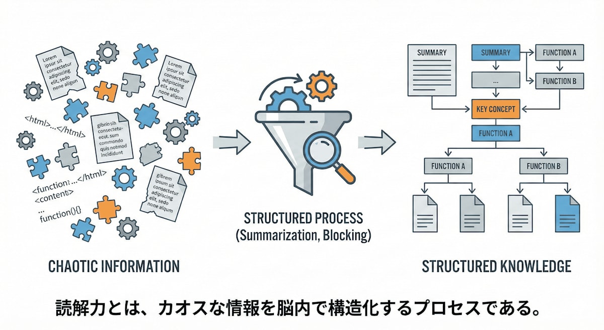 カオスな情報が整理され、構造化された知識になる様子