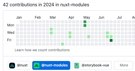 Nuxt Modulesのcontribution数