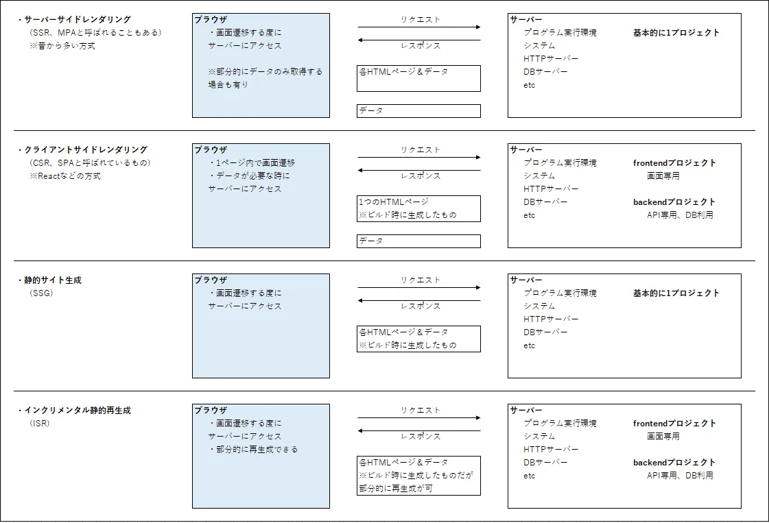 いろいろあるWebアプリ画面の表示方法