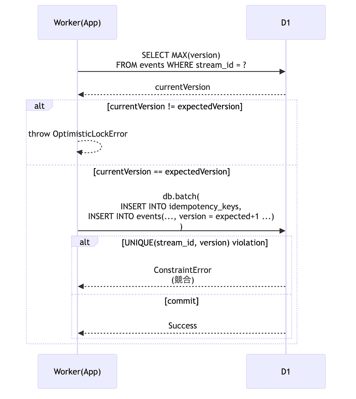 楽観ロックと物理ガードの二段構え