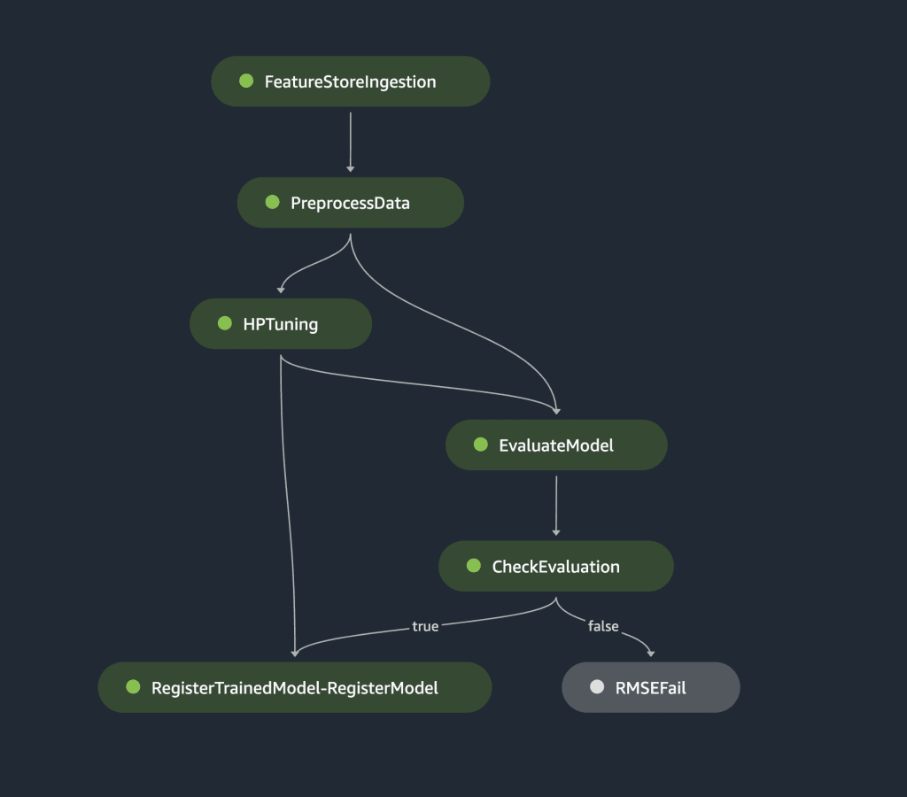 SageMaker Pipeline DAG