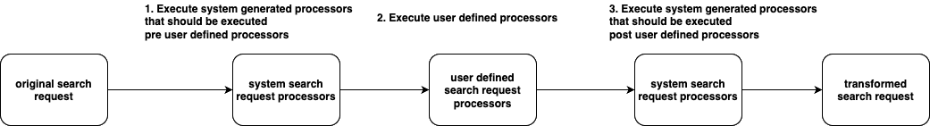 system-generated search pipeline の実行