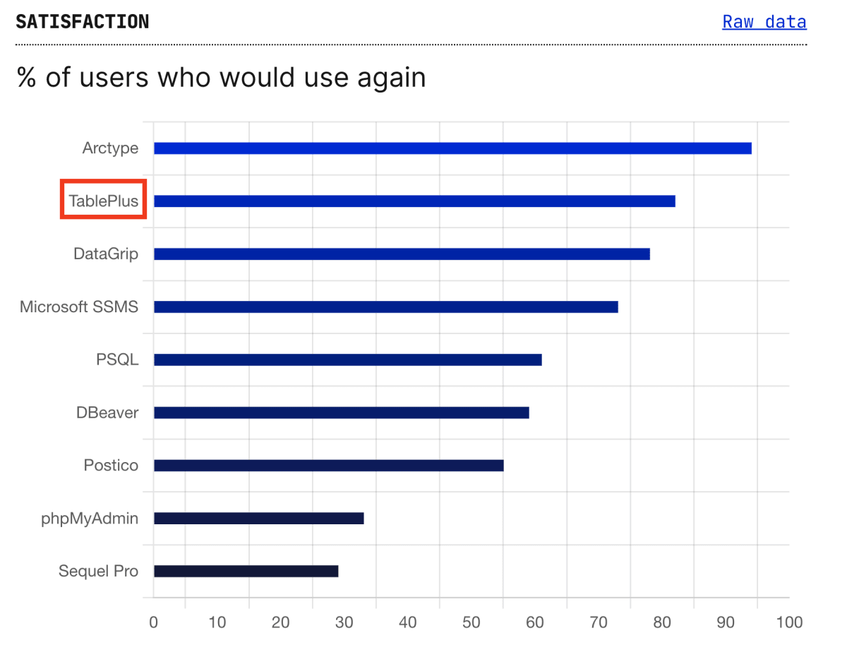 もう一度使いたいSQLクライアントランキング