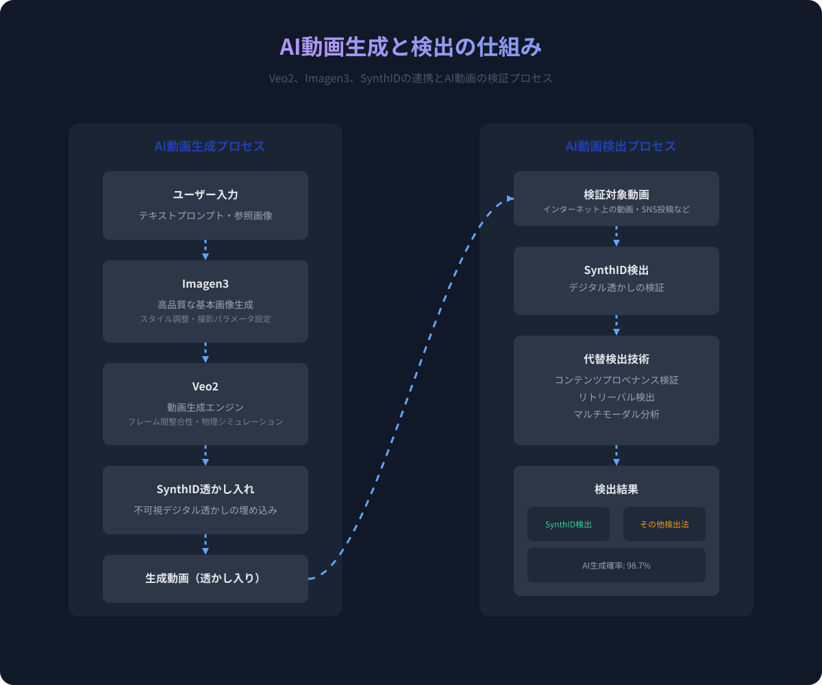 AI動画生成と検出の仕組み