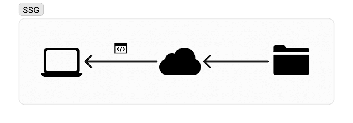 SSG diagram