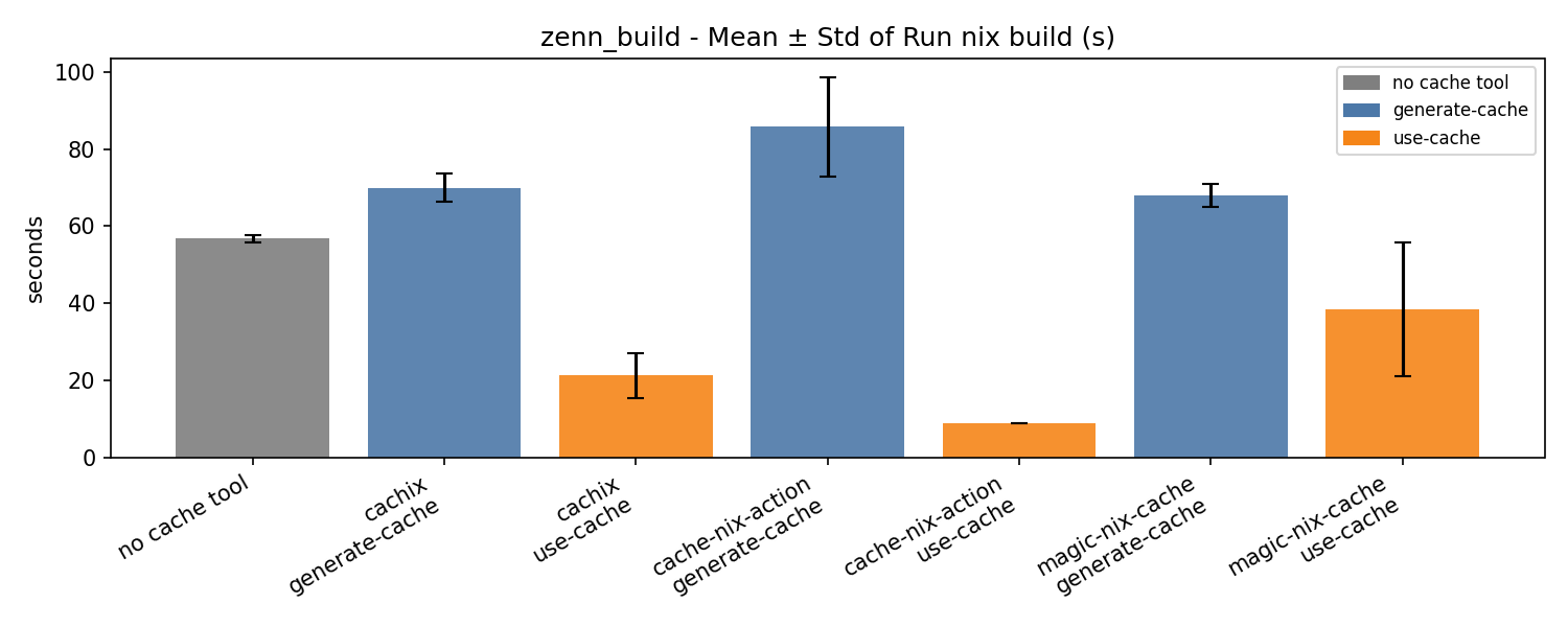 zenn build 時間一覧
