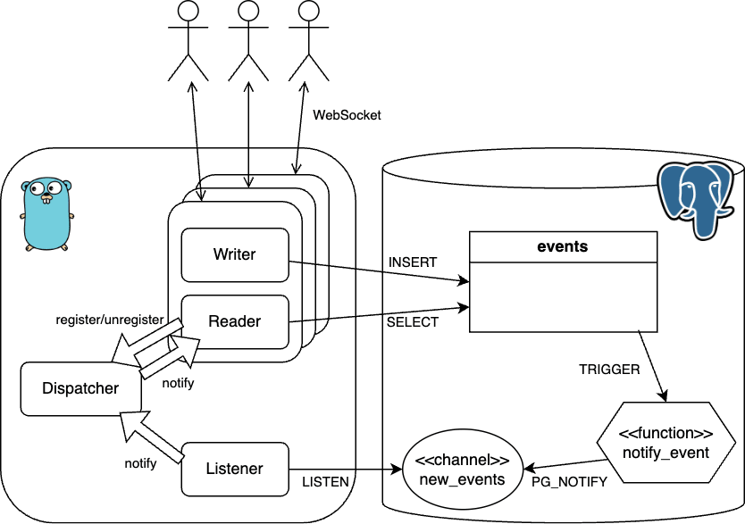 Postgresql listen notify go 