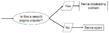 Cloaking as used by spammers