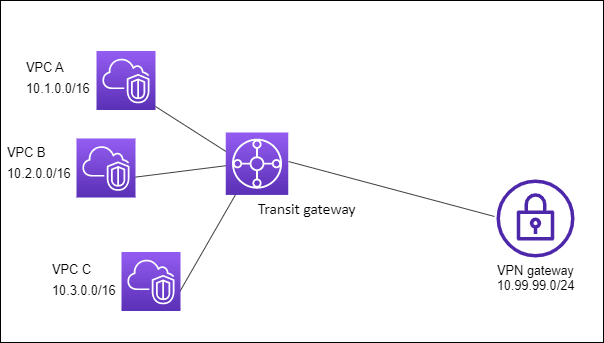 transit-gateway-isolated