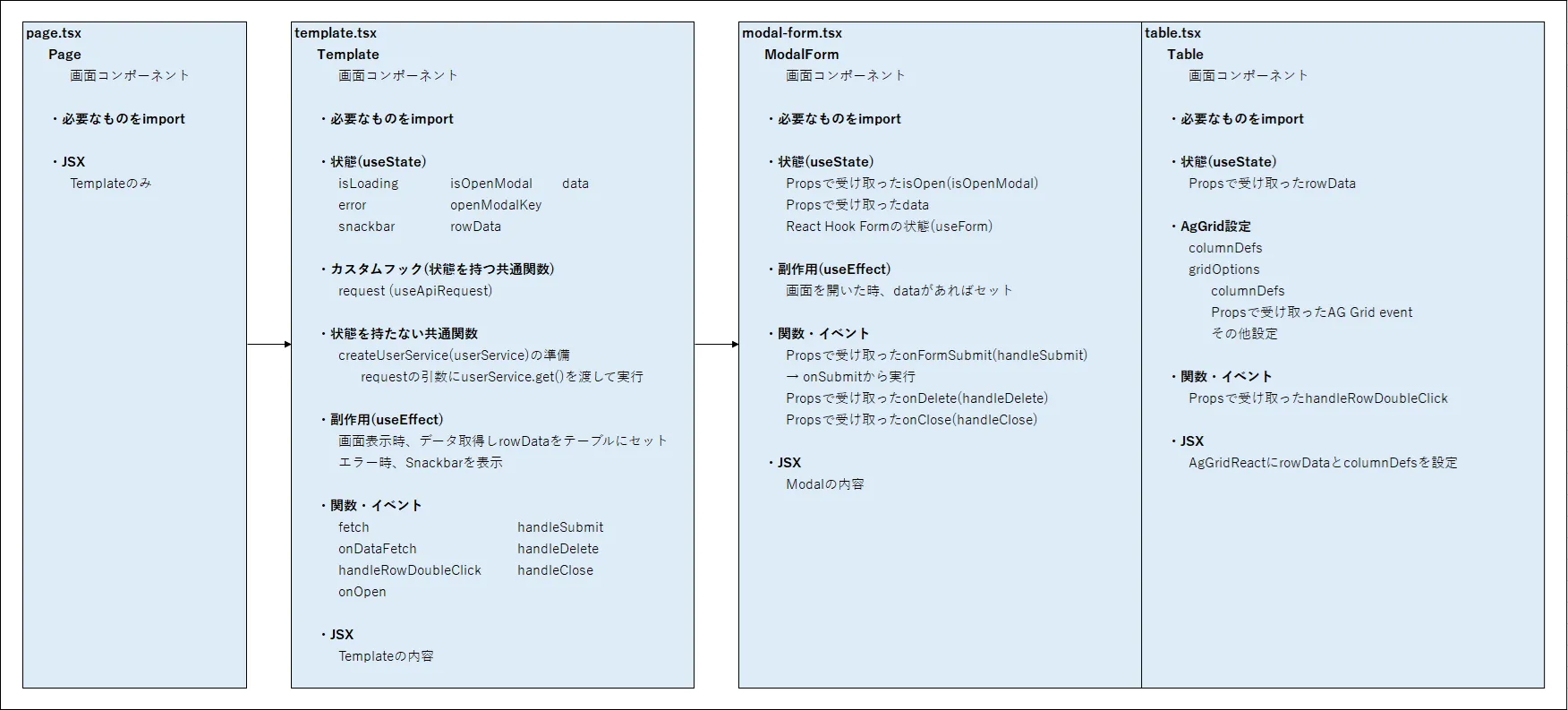 サンプルアプリページのコンポーネントの構成イメージ