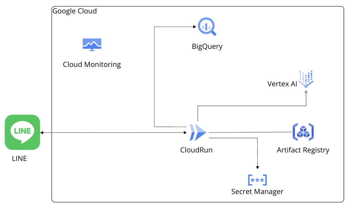 linebot_google_cloud.png