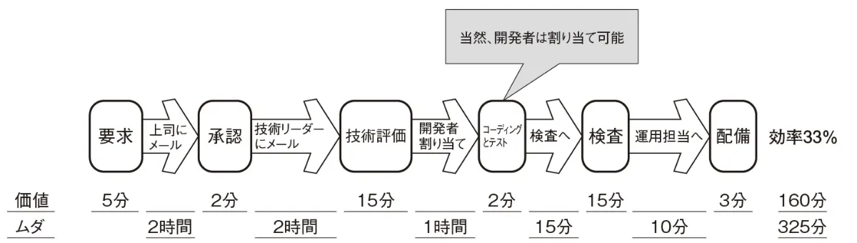 バリューストリームマッピング