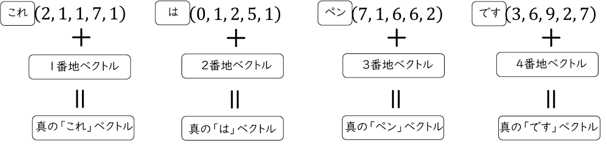 位置埋め込み