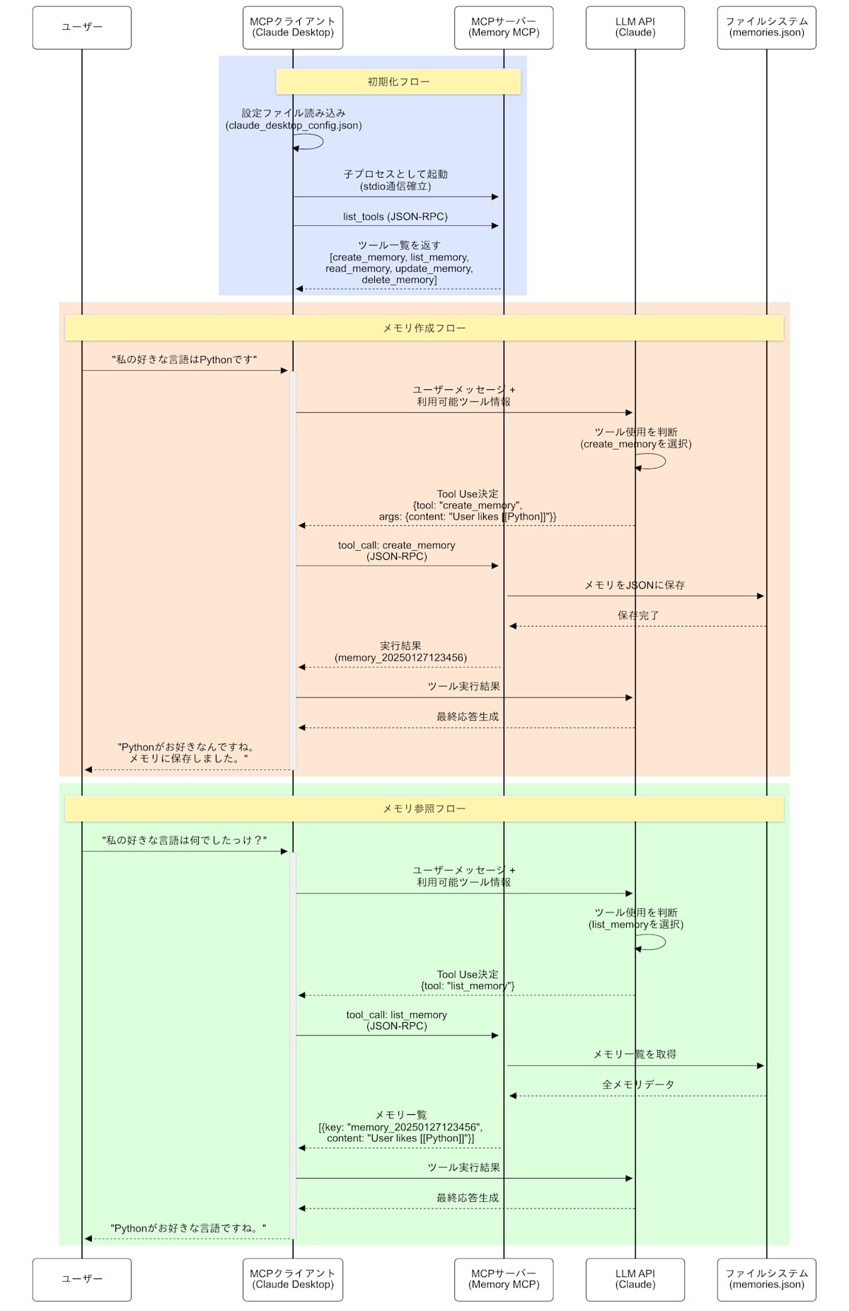 memory-mcp-sequence-diagram