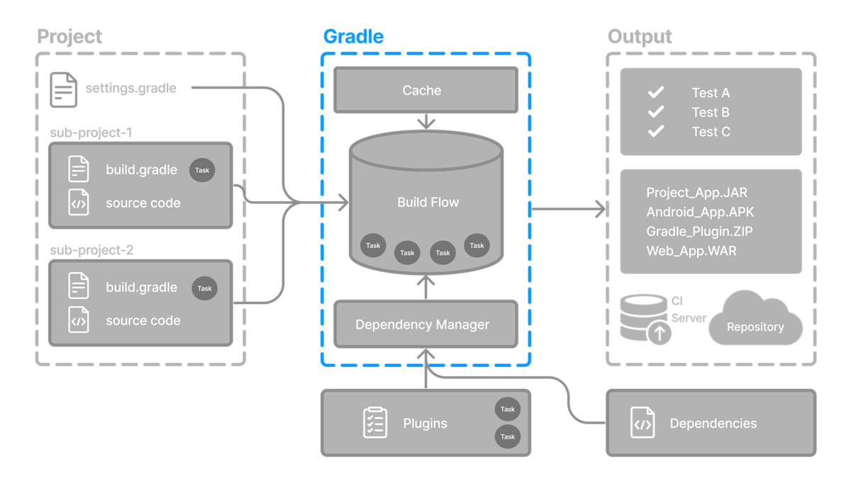 gradle basic 2