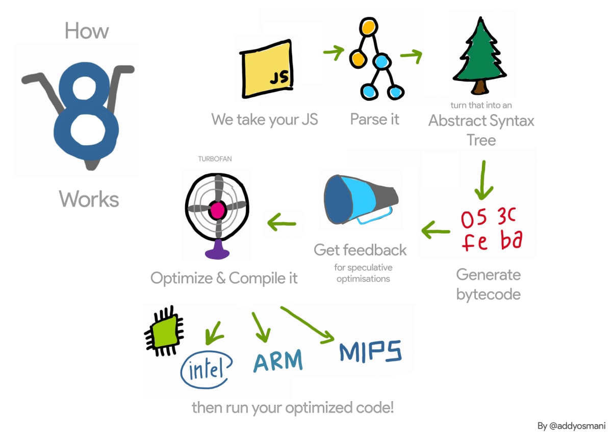 how v8 works