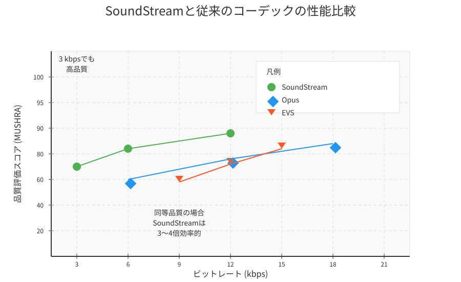 SoundStreamと従来のコーデックの性能比較