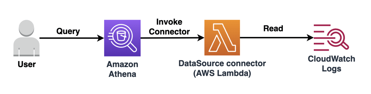 datasource-connector