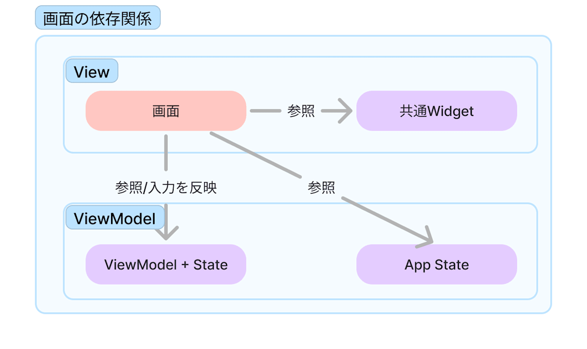 画面の依存関係