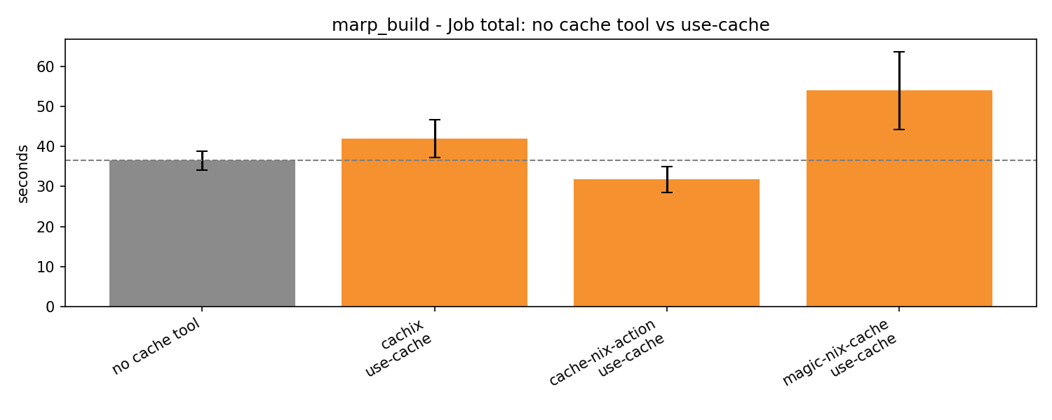 marp job 時間一覧 use cache のみ