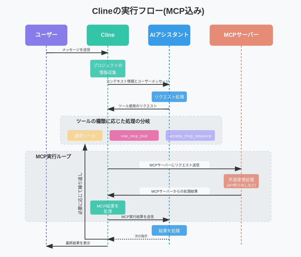 MCPで広がるLLM 〜Clineでの動作原理〜