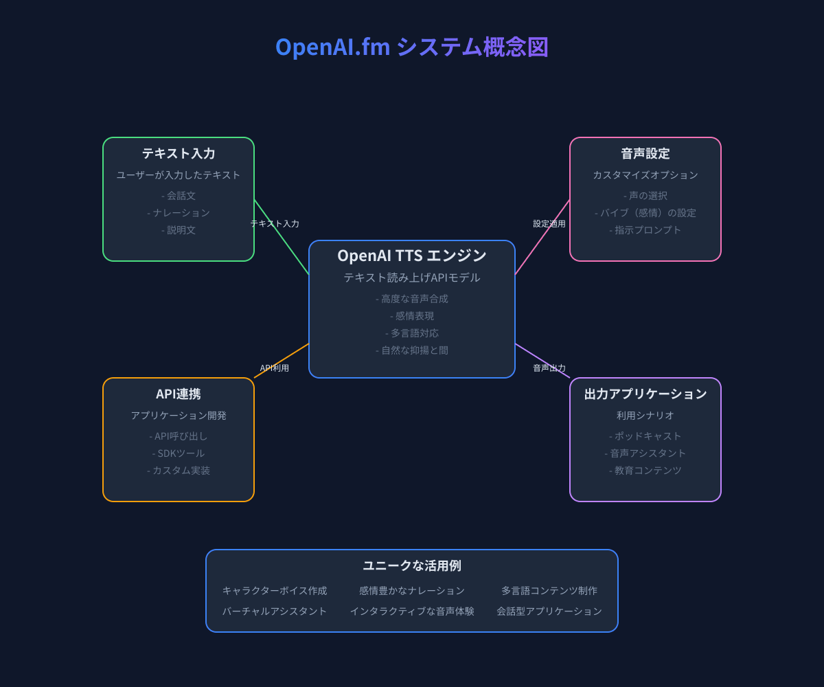 OpenAI.fm システム概念図