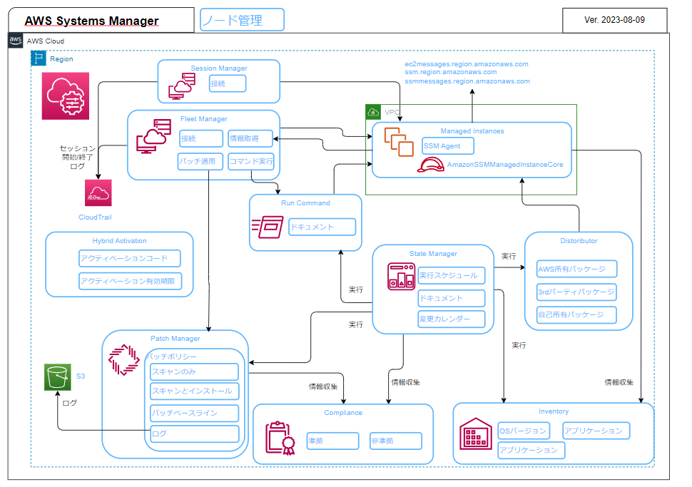 ssm-nodes-overview