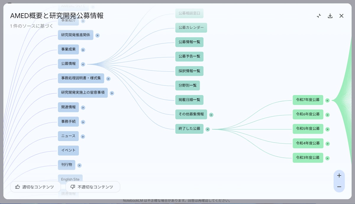AMED公開情報マインドマップ