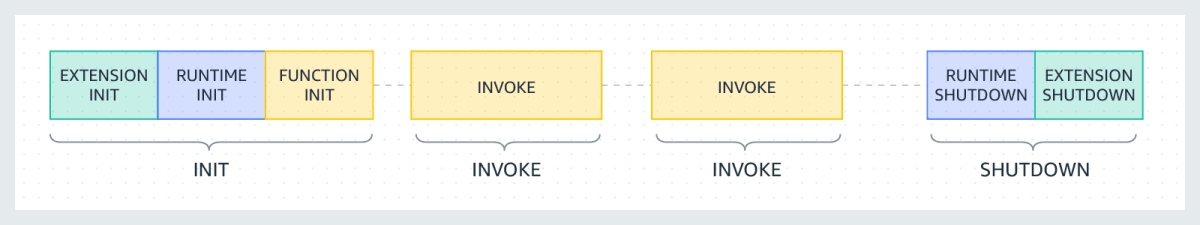 lambfda lifecycle