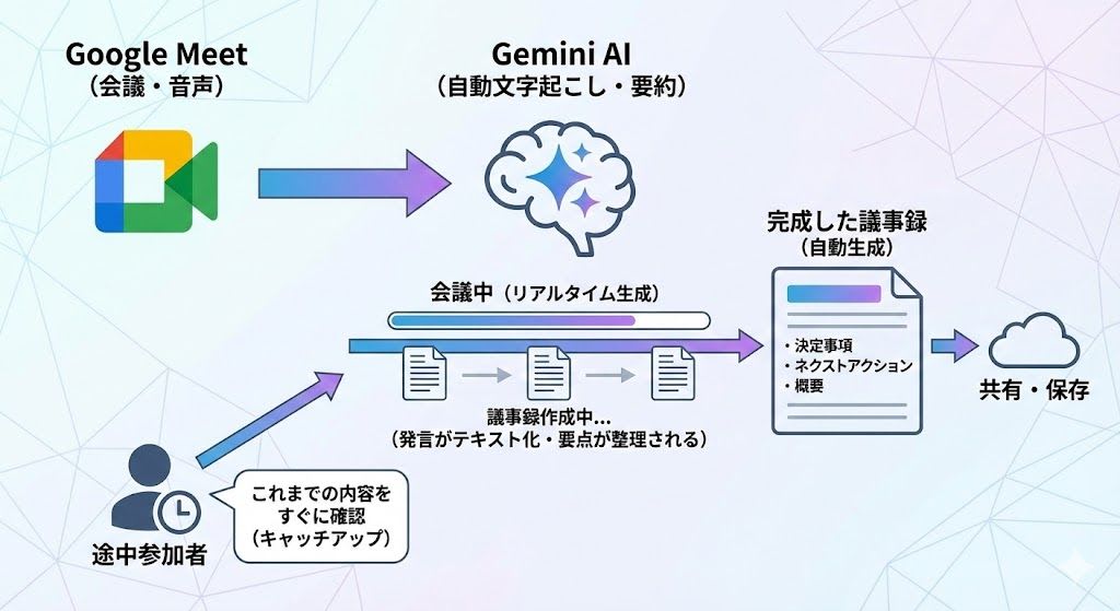 会議の自動議事録・メモ生成(Google Meet)