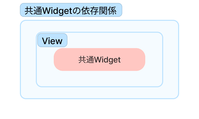 共通Widgetの依存関係