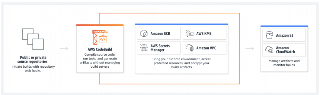 codebuild-overview