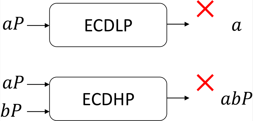 ECDLPとECDHPの困難性