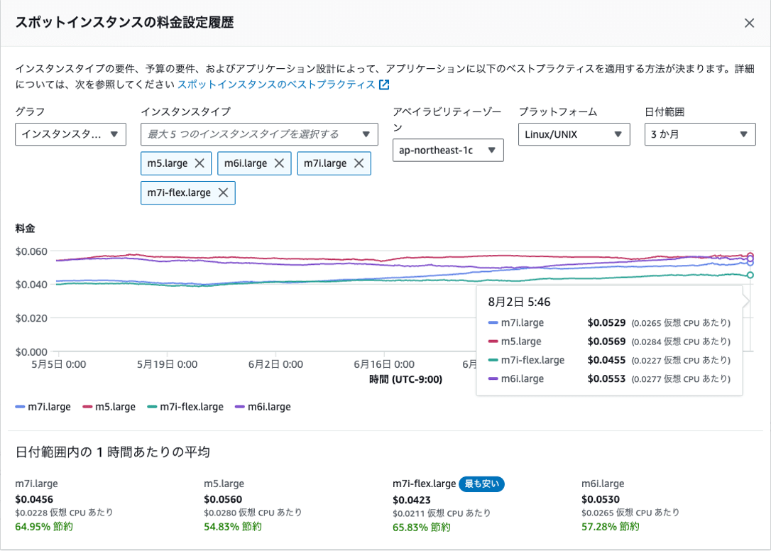 世代別の価格