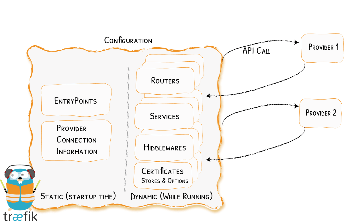 Configuration Introduction