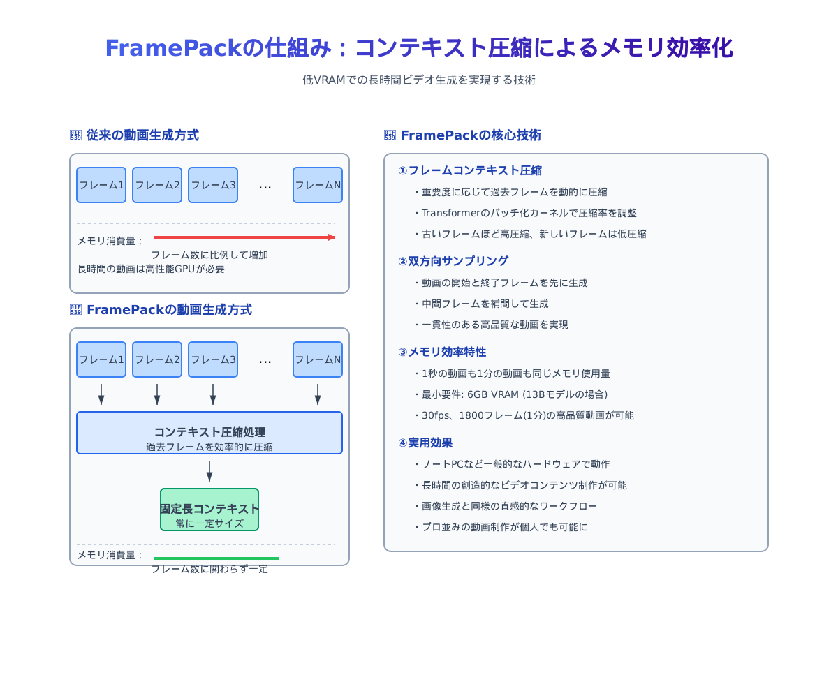 Framepackの基本概念